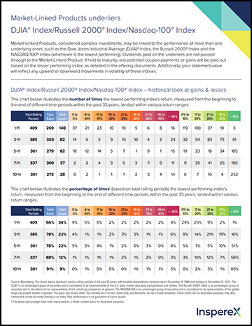 DJIA Russell 2000 NASDAQ Index Factsheet (DJI/RTY/NDX):