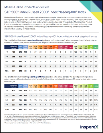 S&P 500 Russell 2000 NASDAQ Index Factsheet (SPX/RTY/NDX):